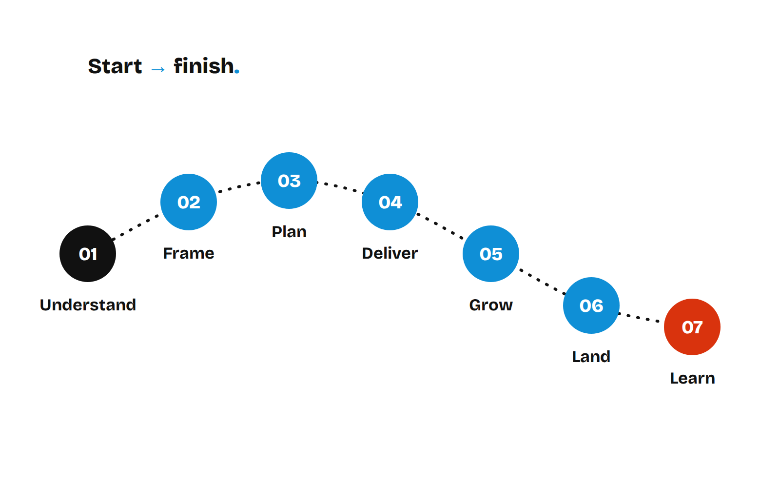 Illustration: seven stages from Understand to Learn, start to finish